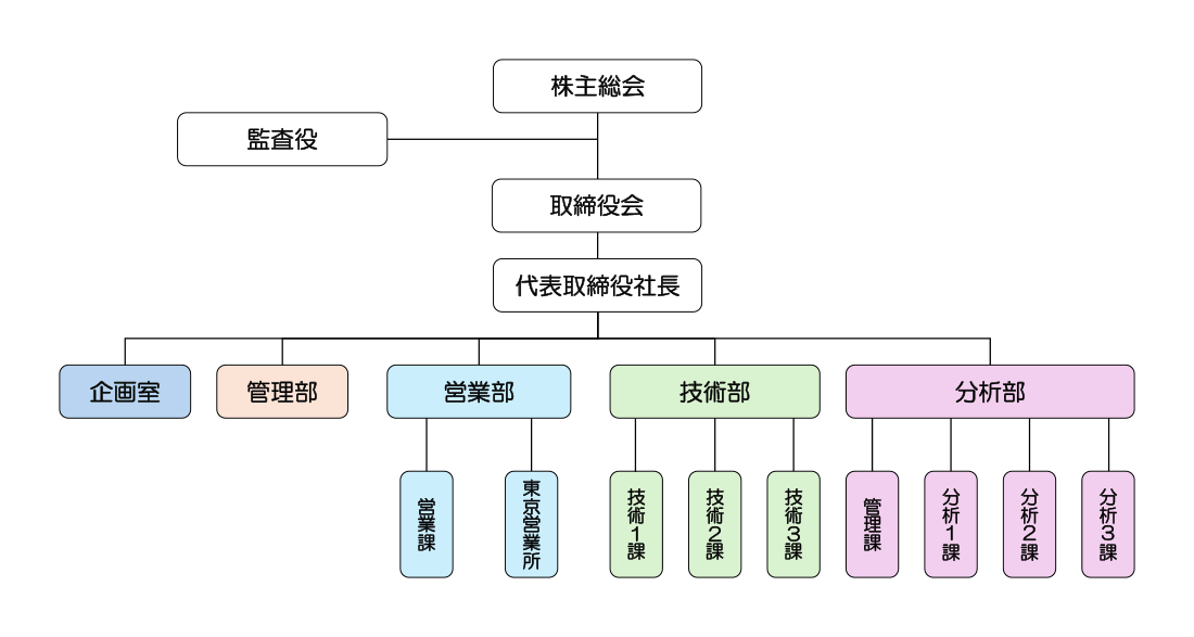 組織図