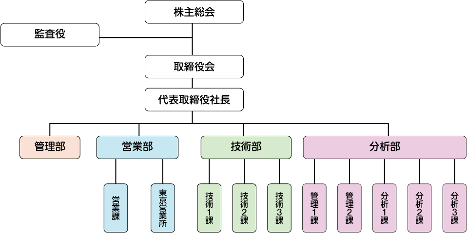 組織図