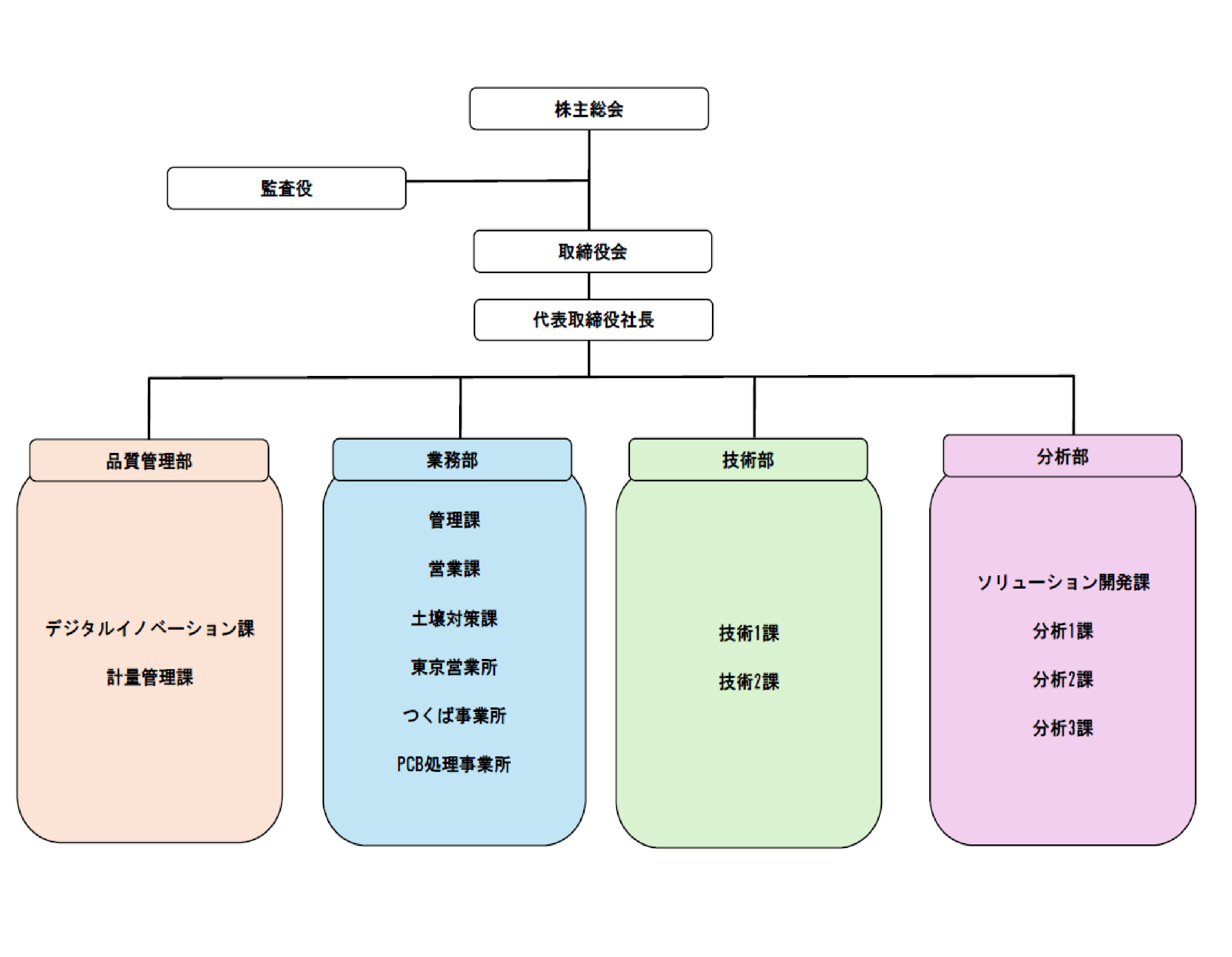 組織図